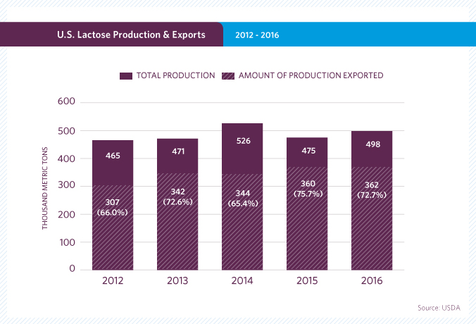 Producción y exportaciones de lactosa estadounidense